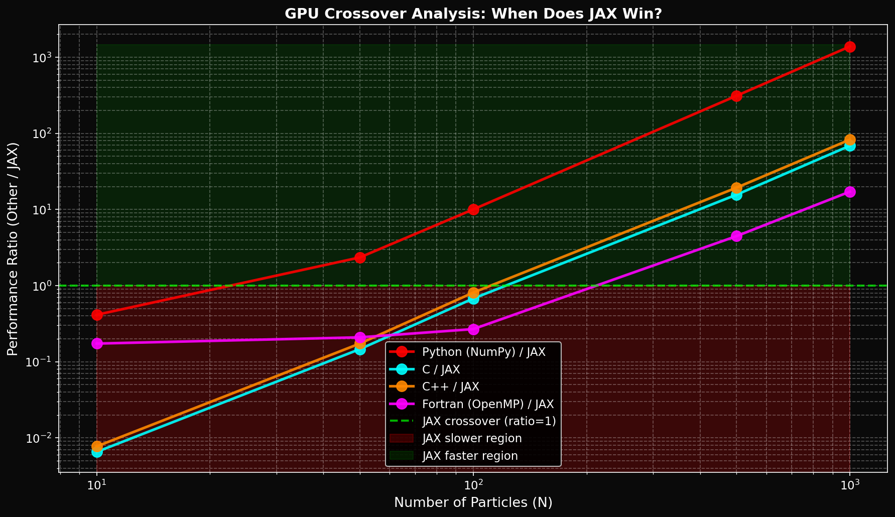 GPU crossover analysis