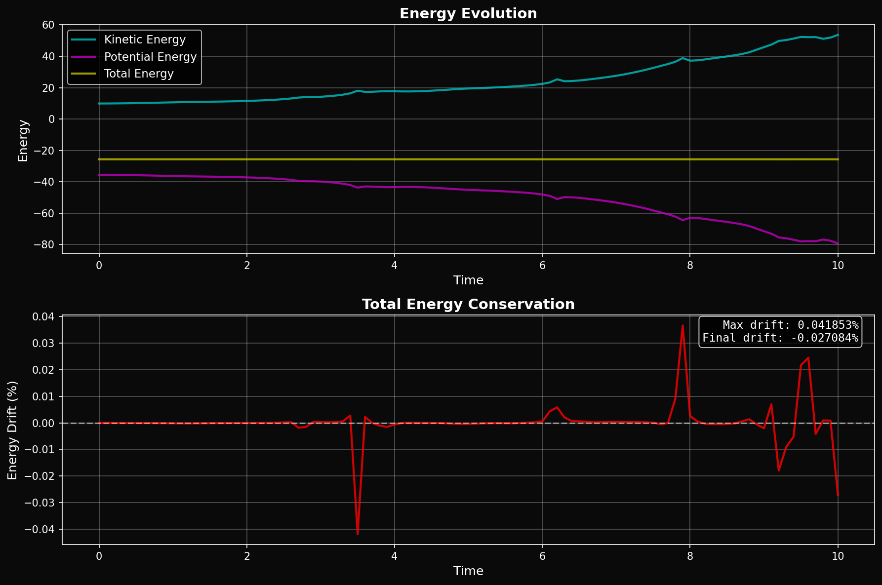 Energy conservation plot