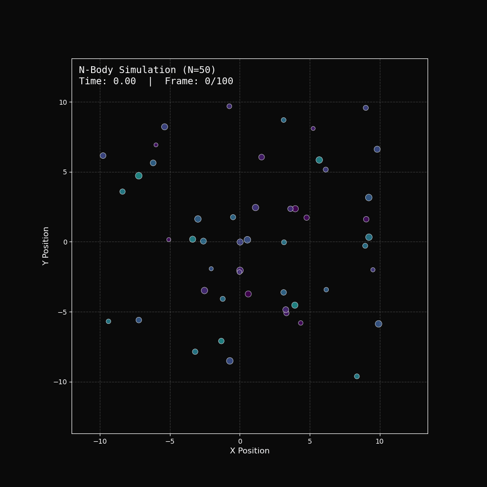 2D N-body trajectory animation